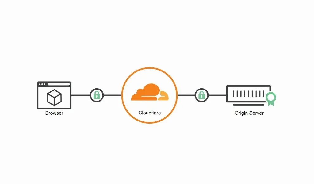 Cloudflare là "Shield" cho Server của bạn