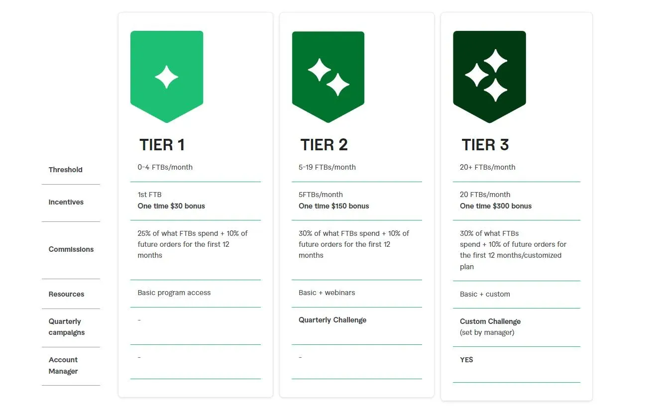 Fiverr affiliate account classification