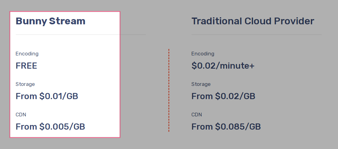 $0.005/GB per GB of bandwidth and $0.01/GB per GB of storage